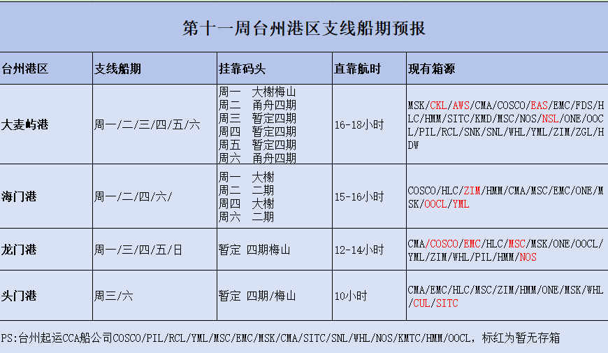 第十一周台州支线船期预报