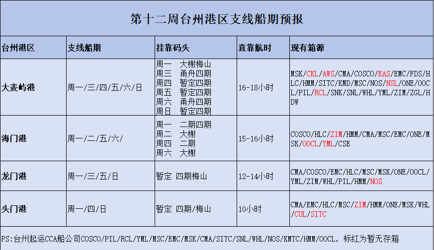 第十二周台州支线船期预报
