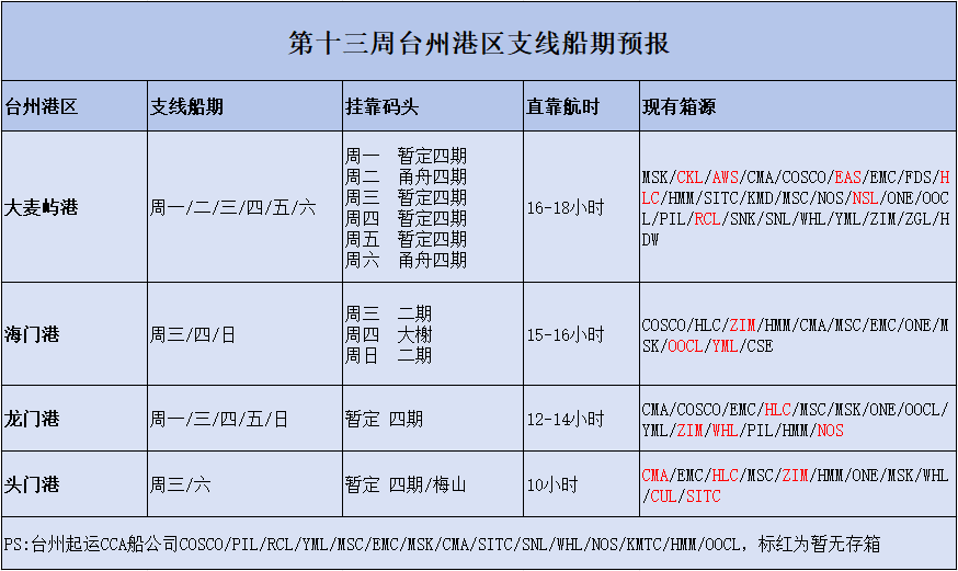 第十三周台州支线船期预报
